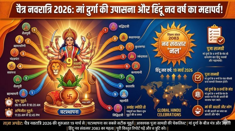 चैत्र नवरात्रि 2026: कलश स्थापना का शुभ मुहूर्त, पूजा विधि और हिंदू नव वर्ष की शुरुआत—जानें सब कुछ एक क्लिक में!