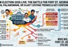 TN Election 2026 Live: The Battle for Fort St. George! Stalin, Palaniswami, or Vijay? Voting Trends & Key Contenders Revealed