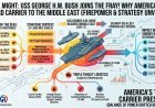 Naval Might: USS George H.W. Bush Joins the Fray! Why America Sent a Third Carrier to the Middle East