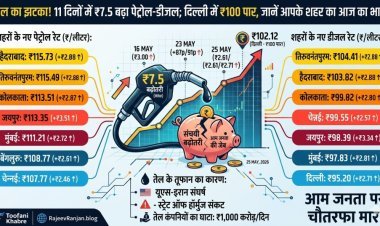 तेल का झटका! 11 दिनों में ₹7.5 बढ़ा पेट्रोल-डीजल; दिल्ली में ₹100 पार, जानें आपके शहर का आज का भाव