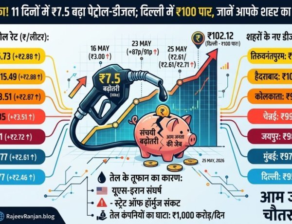 तेल का झटका! 11 दिनों में ₹7.5 बढ़ा पेट्रोल-डीजल; दिल्ली में ₹100 पार, जानें आपके शहर का आज का भाव