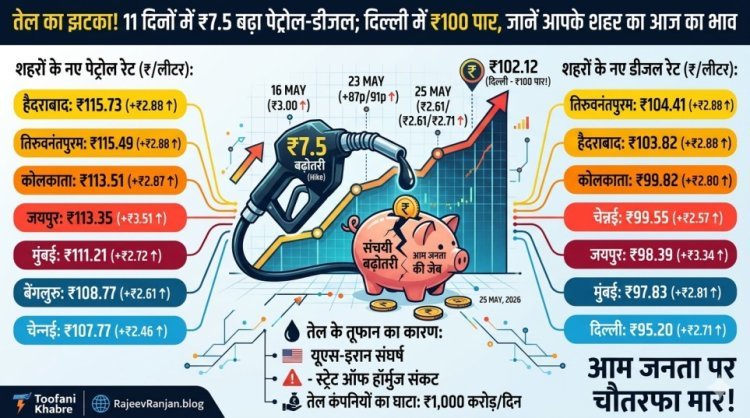 तेल का झटका! 11 दिनों में ₹7.5 बढ़ा पेट्रोल-डीजल; दिल्ली में ₹100 पार, जानें आपके शहर का आज का भाव