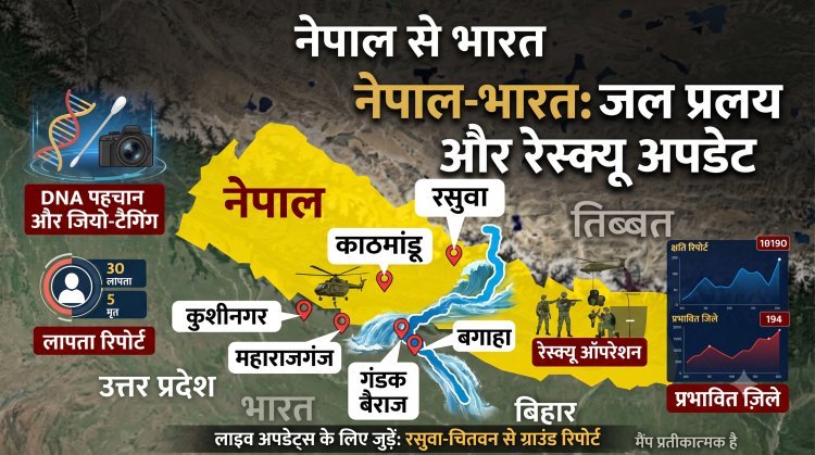 नेपाल जलप्रलय: अज्ञात शवों के DNA सैंपलिंग का बड़ा फैसला, 3000 लापता लोगों की तलाश में रेस्क्यू ऑपरेशन तेज!