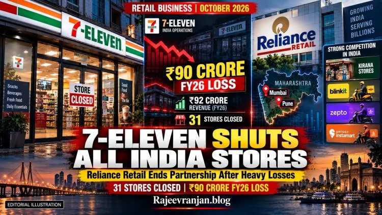 Reliance Retail Shuts 31 7-Eleven Stores in India After ₹90 Crore Loss